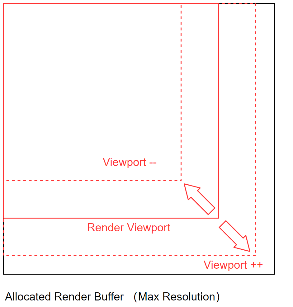 技术分享：自适应分辨率