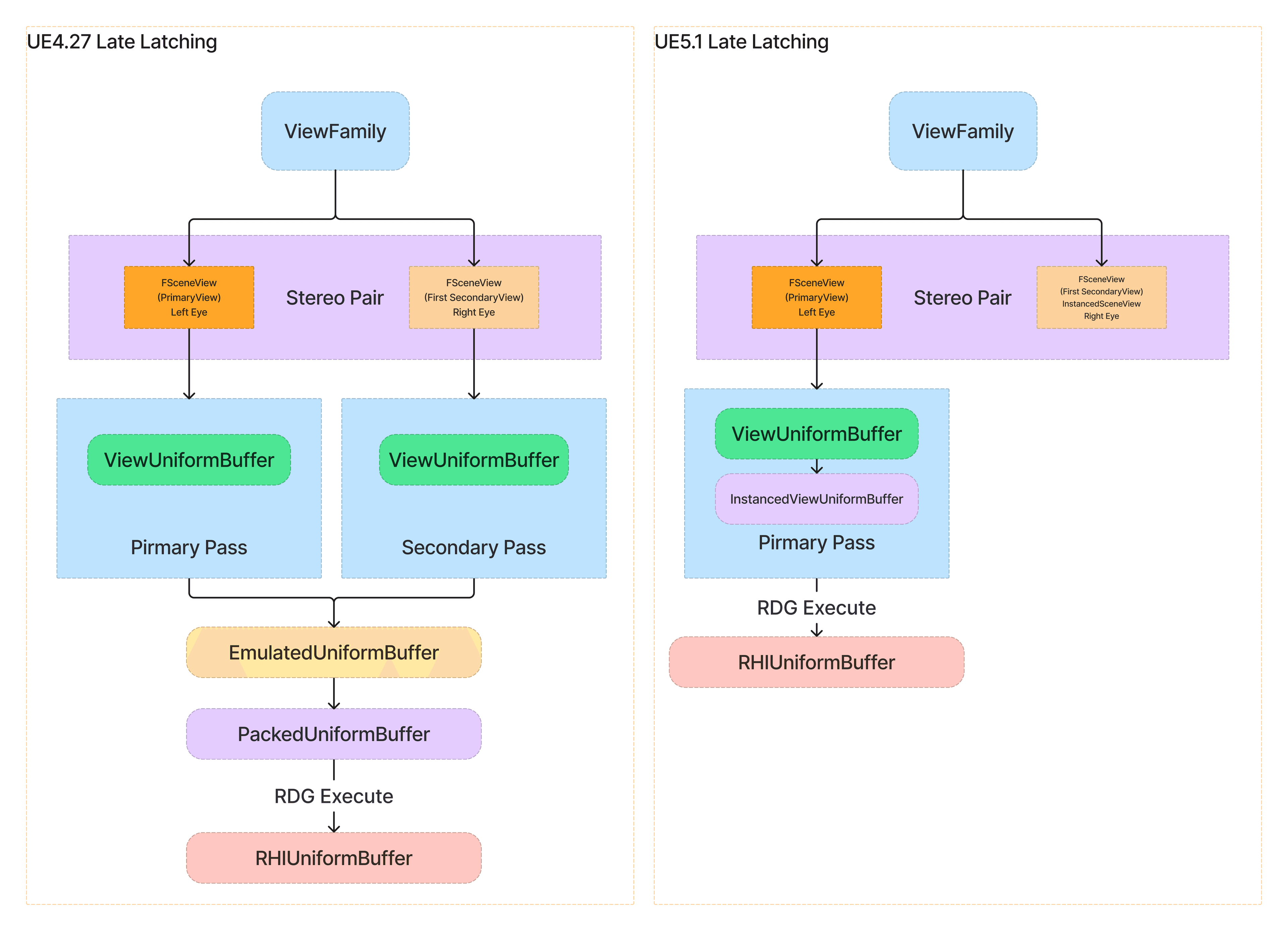 将 Late Latching 引入虚幻引擎 5